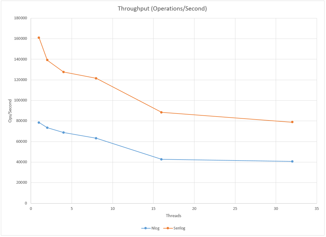 Throughput