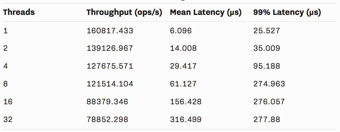 Serilog Benchmark Numbers